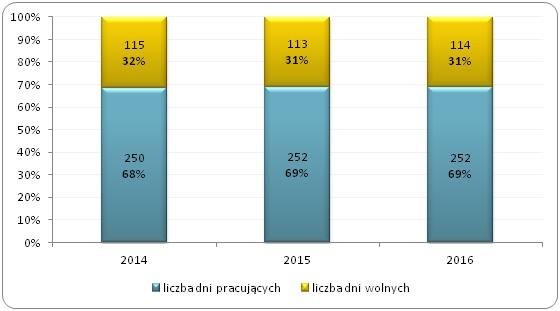 Liczba dni pracujących i wolnych od pracy w 2014 i 2015 roku (bez uwzględnienia urlopów wypoczynkowych)