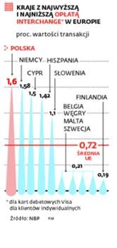 Kraje z najwyższą i najniższą opłatą interchange w Europie