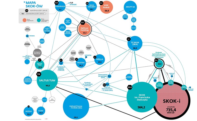 Mapa powiązań SKOK-ów