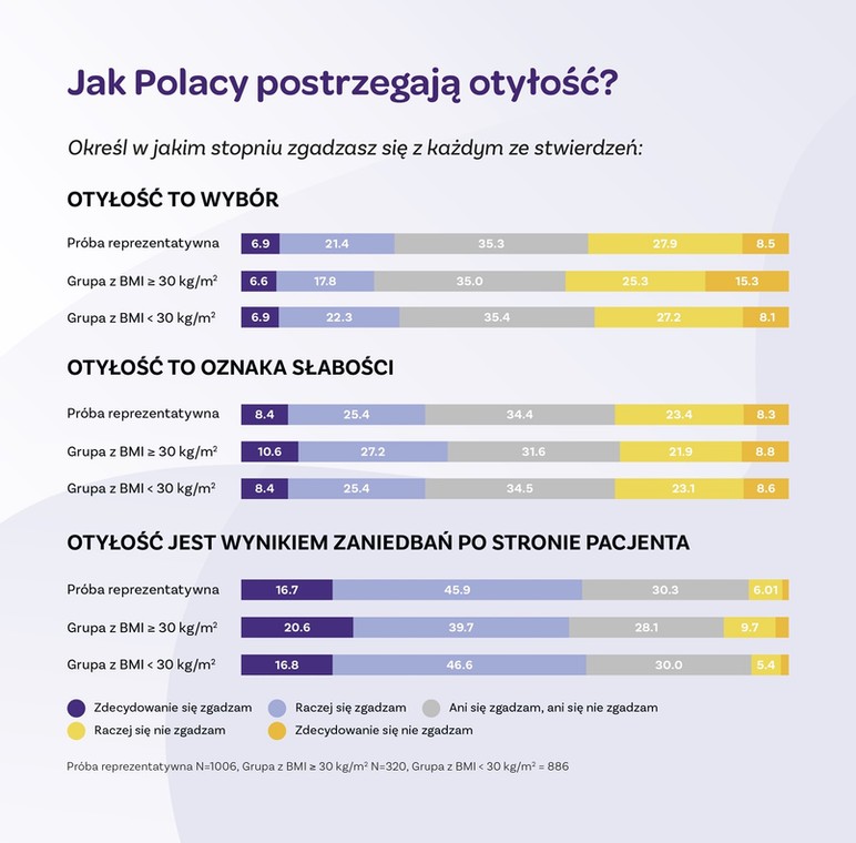 Otyłość w Polsce