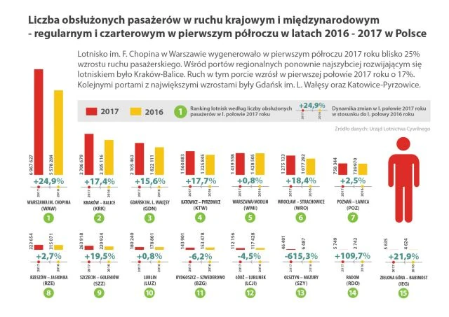 Porty lotnicze w 2017