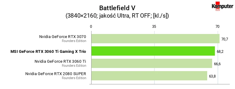 MSI GeForce RTX 3060 Ti Gaming X Trio – Battlefield V 4K