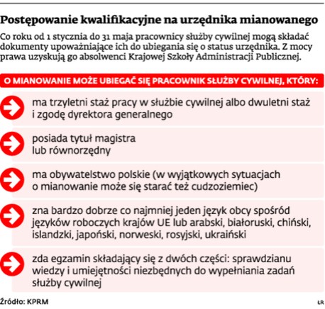 Postępowanie kwalifikacyjne na urzędnika mianowanego