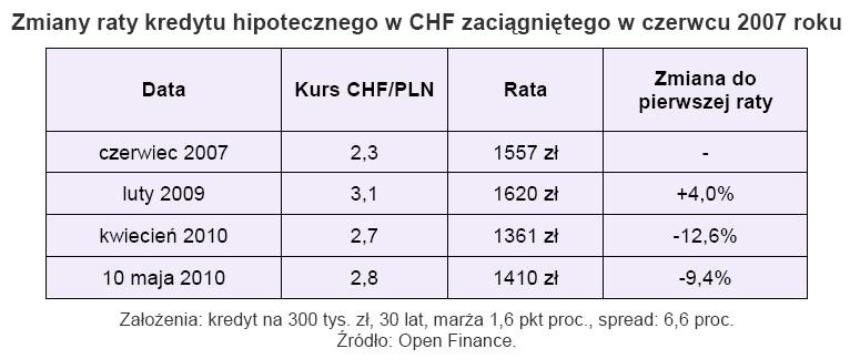 Zmiana raty kredytu hipotecznego w CHF zaciągniętego w czerwcu 2007 roku