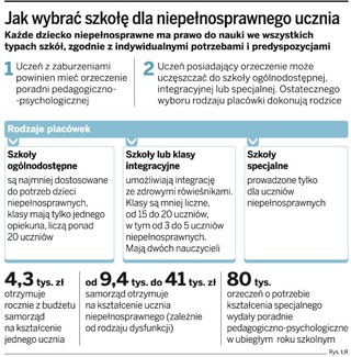 Szkoły nie chcą kształcić niepełnosprawnych