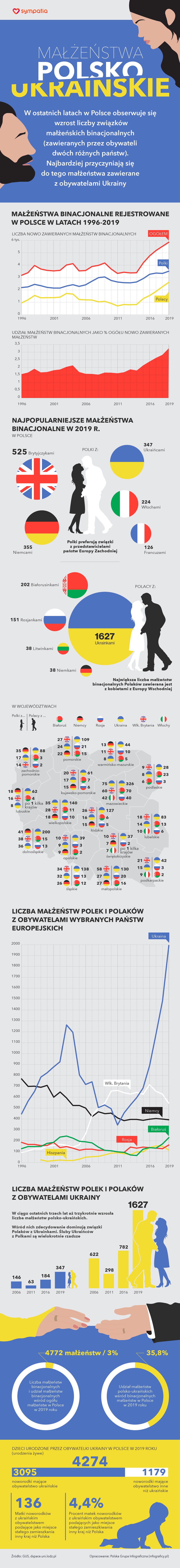 Małżeństwa polsko-ukraińskie