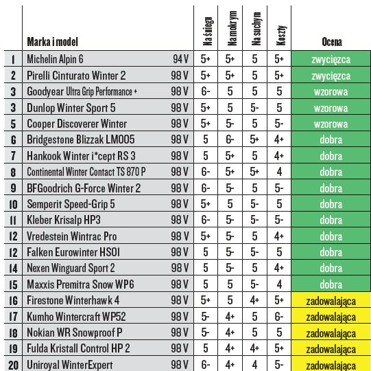 Oto 20 modeli opon, które trafiły do finału wielkiego testu opon zimowych 2022. Aż 5 modeli uznaliśmy za wzorowe!