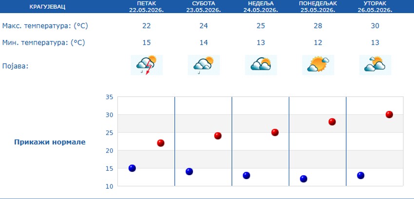 Petodnevna prognoza za Kragujevac