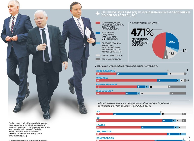 Jeśli w koalicji rządzącej PiS-Solidarna Polska-Porozumienie dojdzie do rozpadu