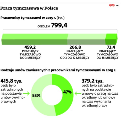 Praca tymczasowa w Polsce