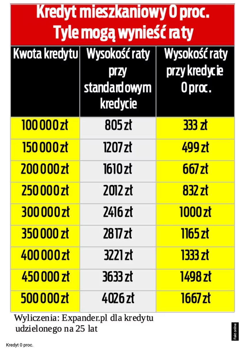 Kredyt 0 proc. Tyle mogłyby wynieść raty