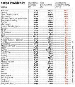 Królowie dywidend: Oto spółki, które płacą najwięcej