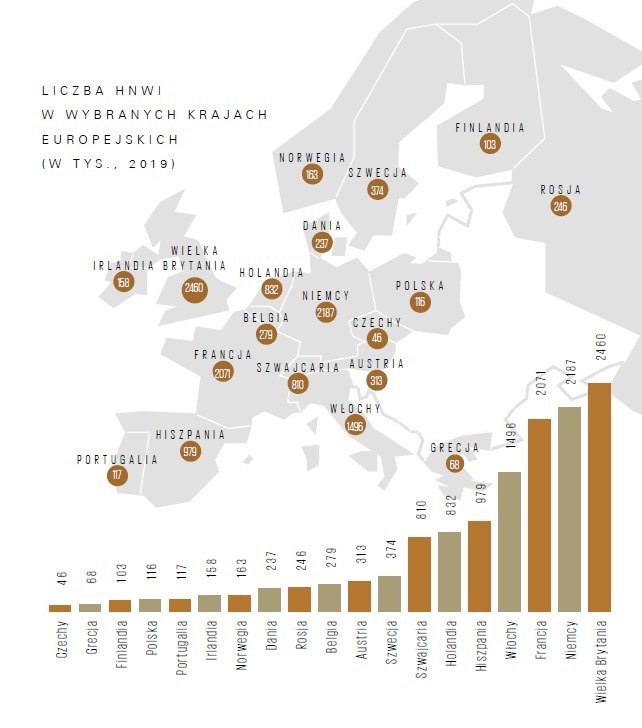 Liczba HNWI w Europie