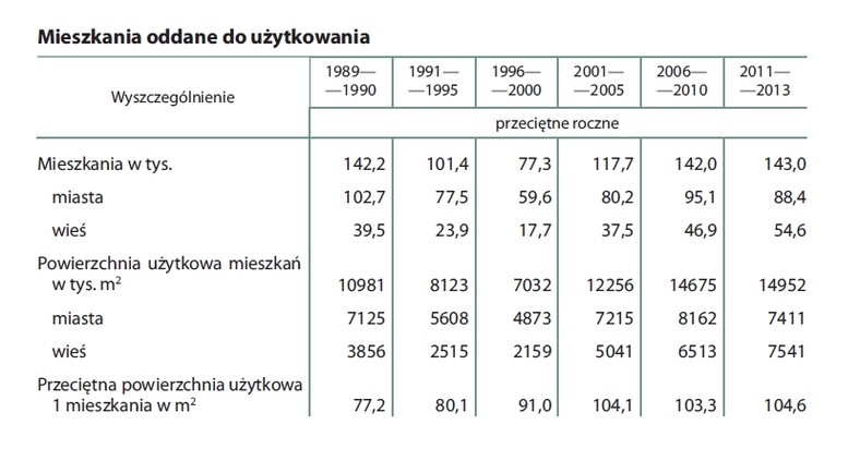 3. Mieszkania oddane do użytkowania. Źródło: GUS