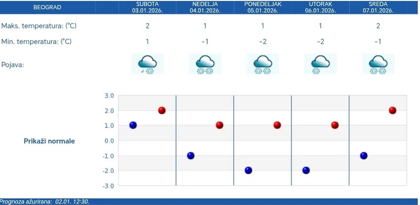 Vremenska prognoza za Beograd