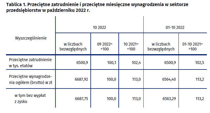 Wynagrodzenia i zatrudnienie w październiku 2022 - dane GUS