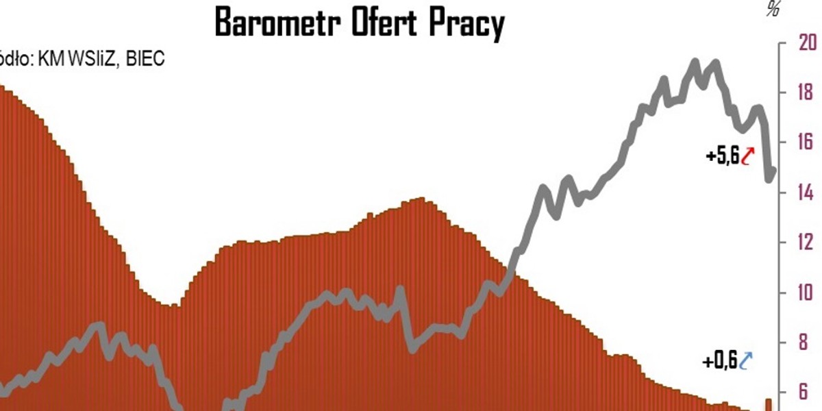 Liczba internetowych ofert pracy przestała spadać. Szczególnie w tych województwach, gdzie jest najmniej zarażeń - wskazuje Biuro Inwestycji i Cykli Ekonomicznych.