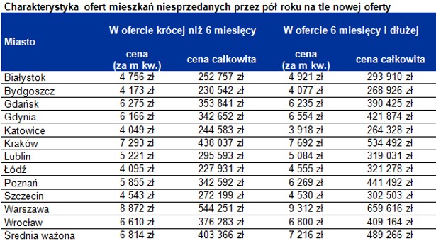 Charakterystyka ofert mieszkań niesprzedanych przez pół roku na tle nowej oferty