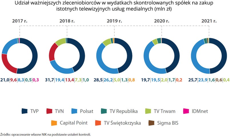 Udział ważniejszych zleceniobiorców w wydatkach skontrolowanych spółek na zakup istotnych telewizyjnych usług medialnych