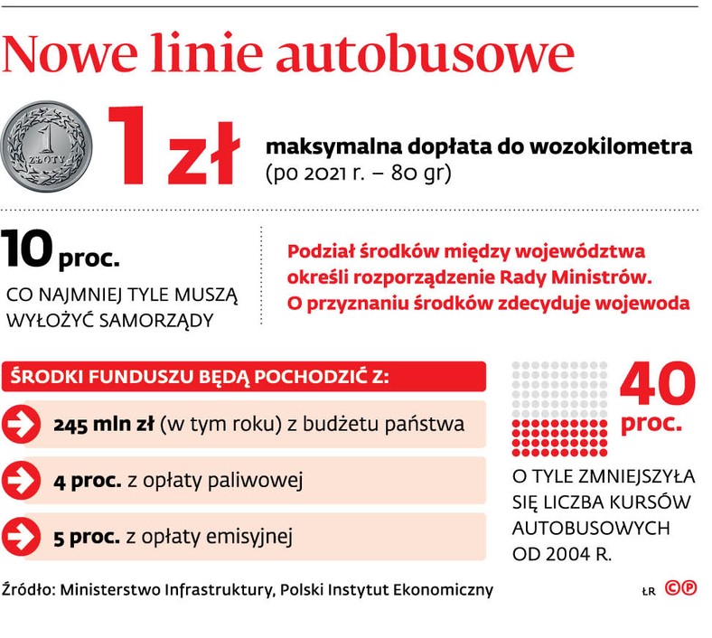 Nowe linie autobusowe