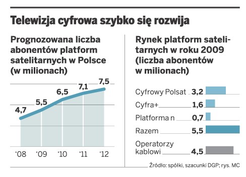 Telewizja cyfrowa szybko się rozwija