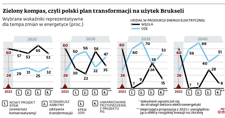 Scenariusze polskiej transformacji energetycznej