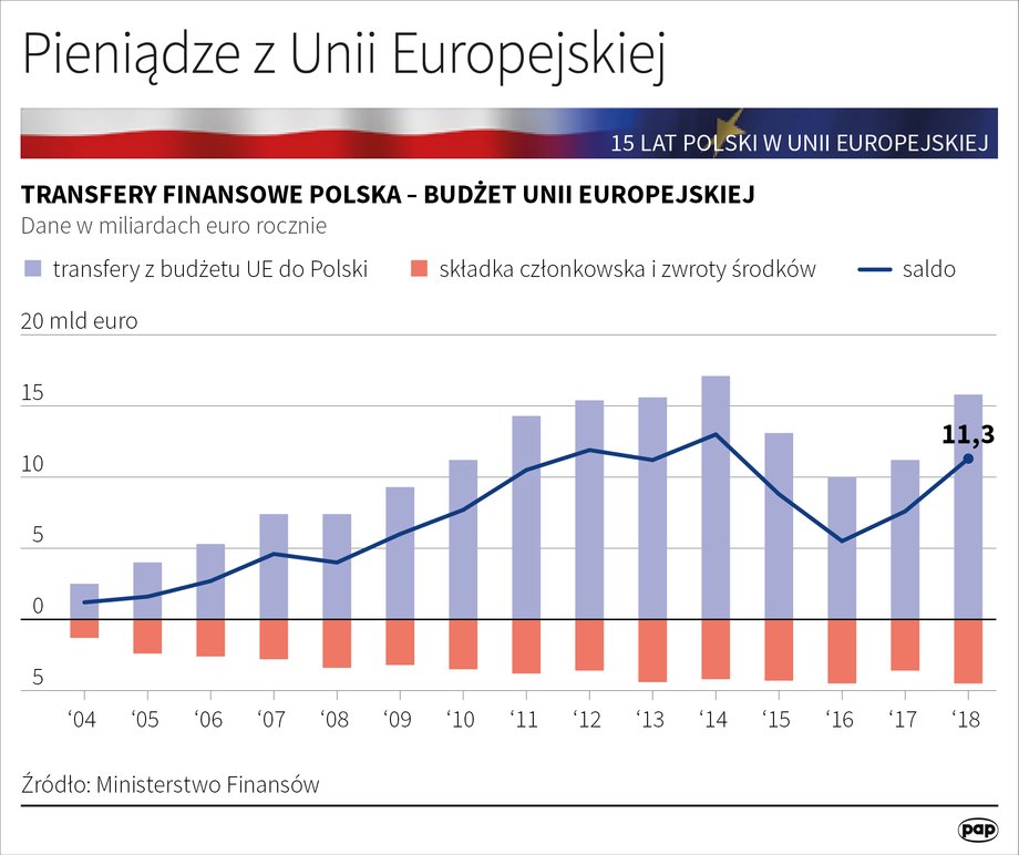 Miliardy Z Unii I Koszty Członkostwa Oto Bilans 15 Lat Polski W Ue 6773