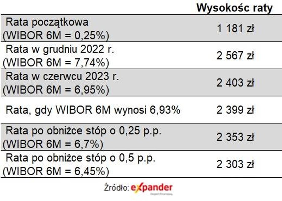 Potencjał spadku raty przy spadku stóp procentowych