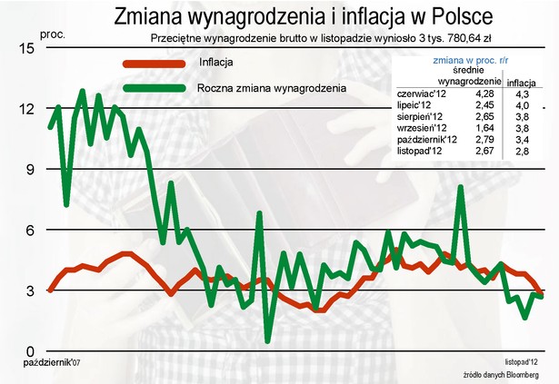 Zmiana wynagrodzenia i inflacja w listopadzie 2012 r.