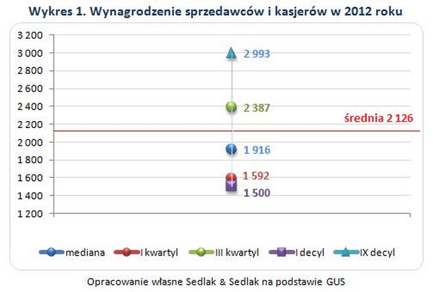 Wynagrodzenie sprzedawców i kasjerów w 2012 roku