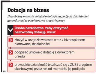 Niższe dotacje dla bezrobotnych na założenie własnej firmy