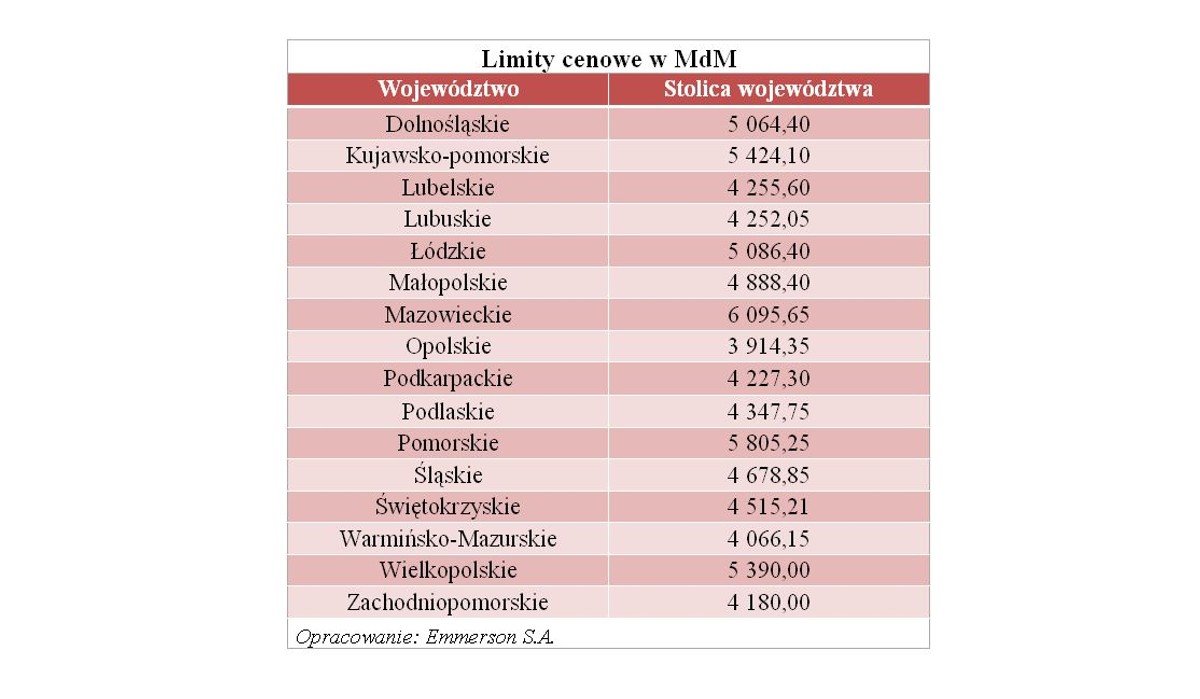 Limity cenowe w MdM