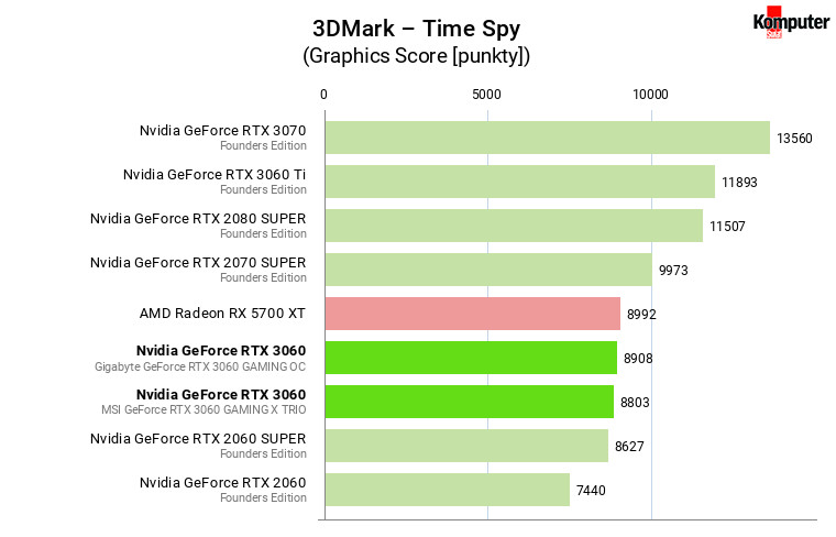 Nvidia GeForce RTX 3060 – 3DMark – Time Spy