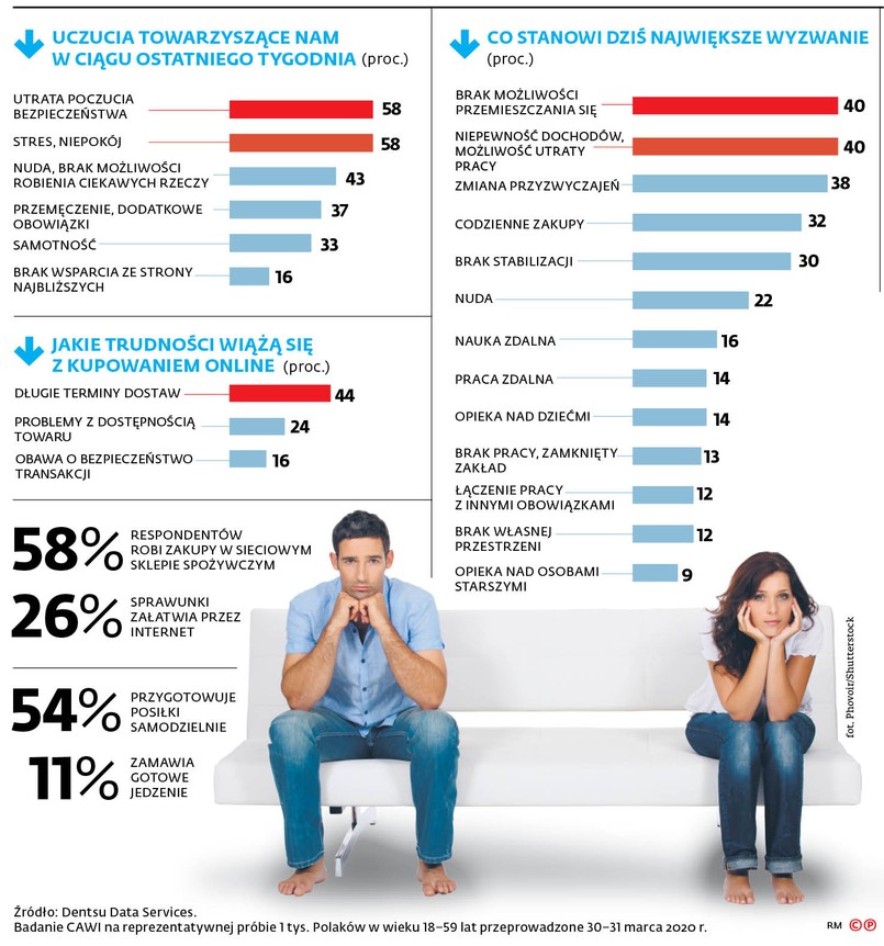 Koronawirus w Polsce: Na zakupy chodzimy zestresowani