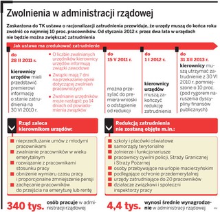 Mianowani urzędnicy zablokują zwolnienia w administracji