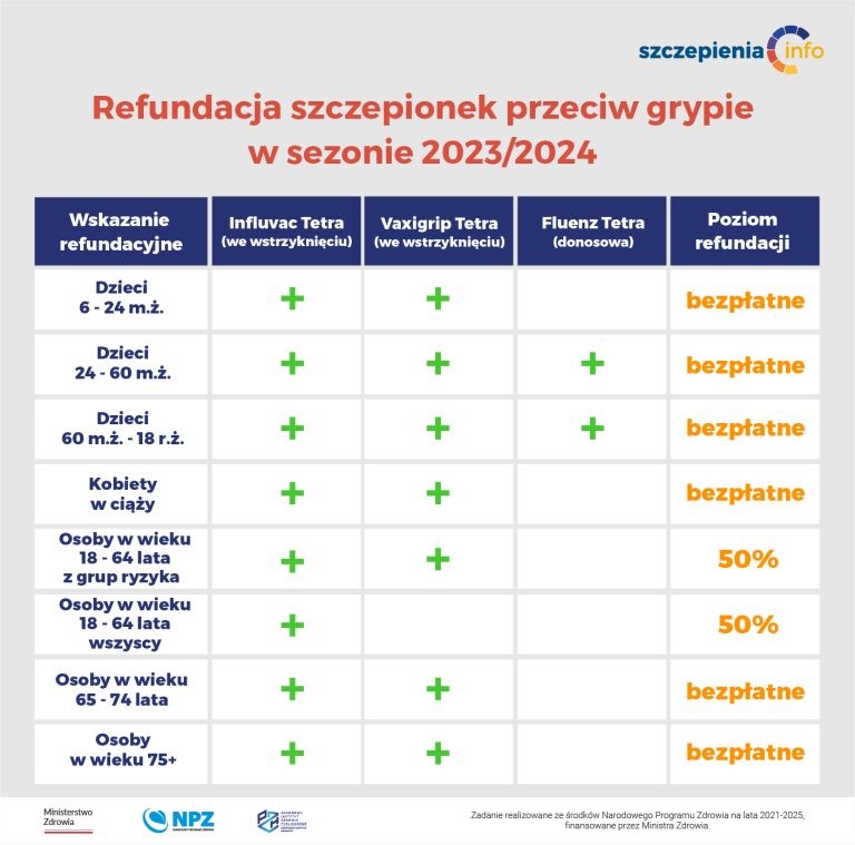 Komu przysługuje refundacja szczepionki przeciwko grypie?