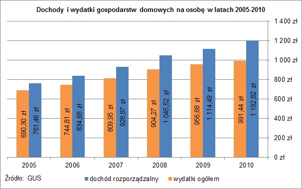 Dochody i wydatki gospodarstw domowych na osobę w latach 2005-2010