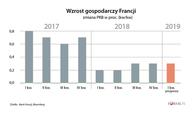 Wzrost gospodarczy Francji