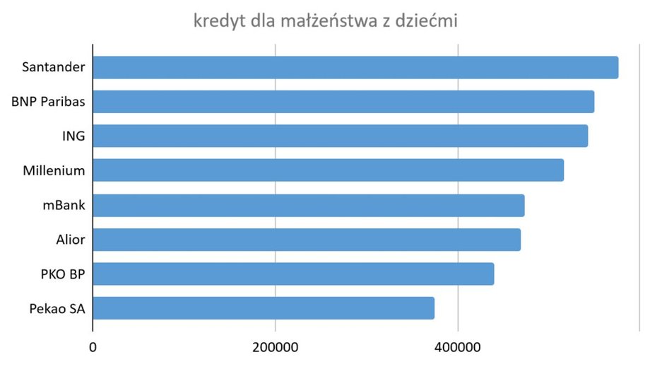 Tabela nr 3. Kredyt dla małżeństwa z dziećmi