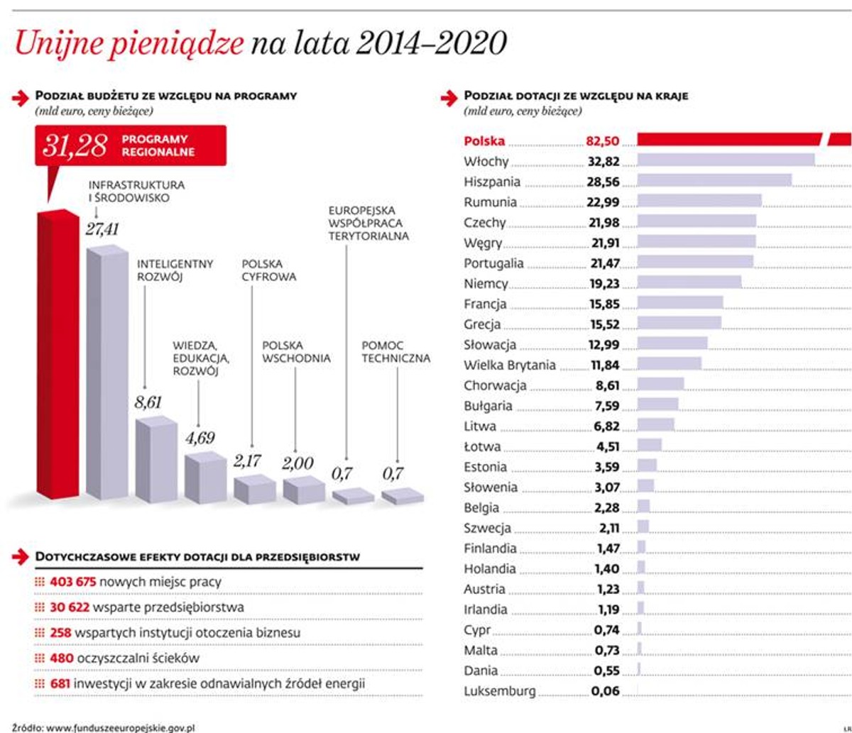 Unijne pieniądze na lata 2014-2020