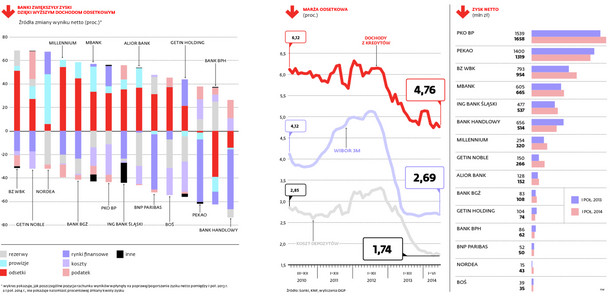 BANKI ZWIĘKSZYŁY ZYSKI DZIĘKI WYŻSZYM DOCHODOM ODSETKOWYM