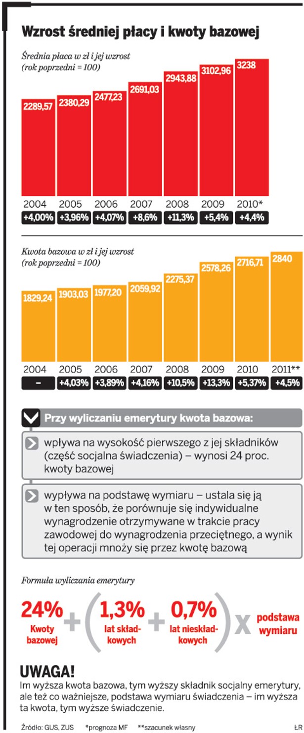 Wzrost średniej płacy i kwoty bazowej