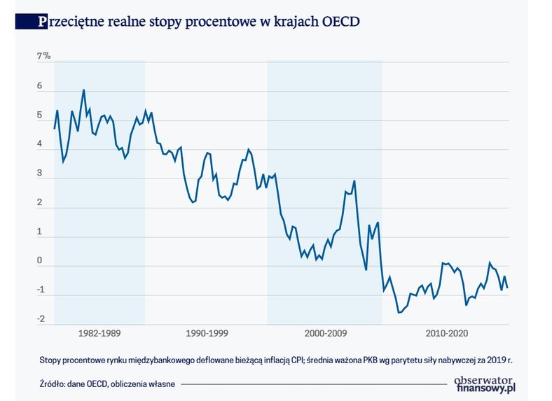 Przeciętne realne stopy procentowe w krajach OECD