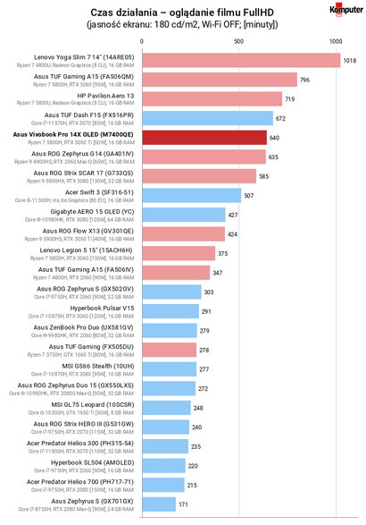 Asus Vivobook Pro 14X OLED (M7400QE) – Czas działania – oglądanie filmu FullHD