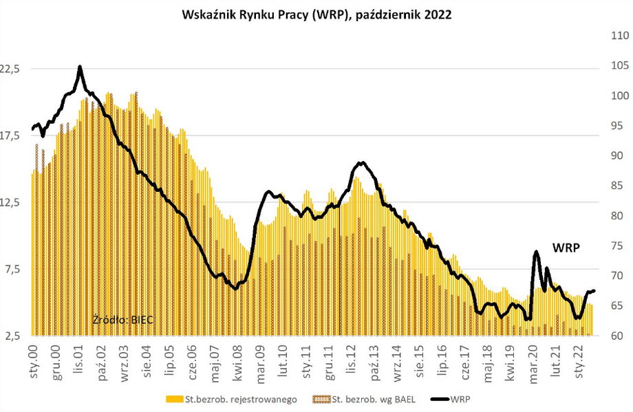 Wskaźnik rynku pracy BIEC w październiku lekko urósł, ale nie ma większego zagrożenia wyraźnego wzrostu bezrobocia w Polsce.