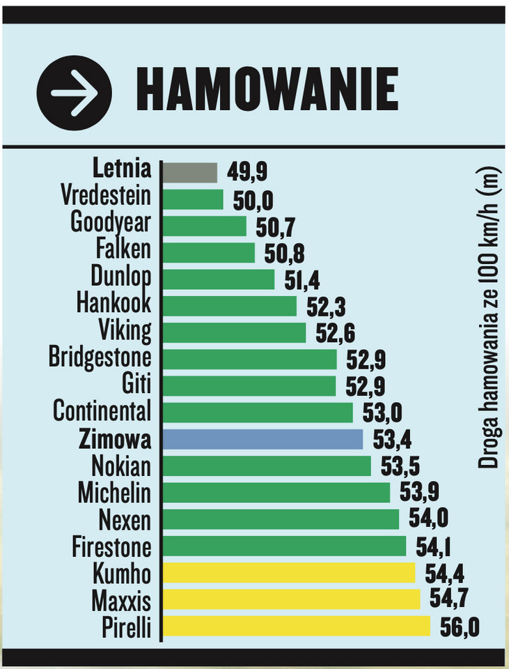 Test opon całorocznych 225:50 R17 Próby wykonywane na mokrej drodze – hamowanie