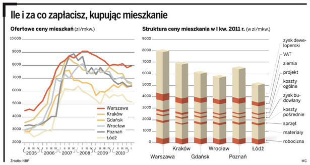 Ile i za co zapłacisz, kupując mieszkanie