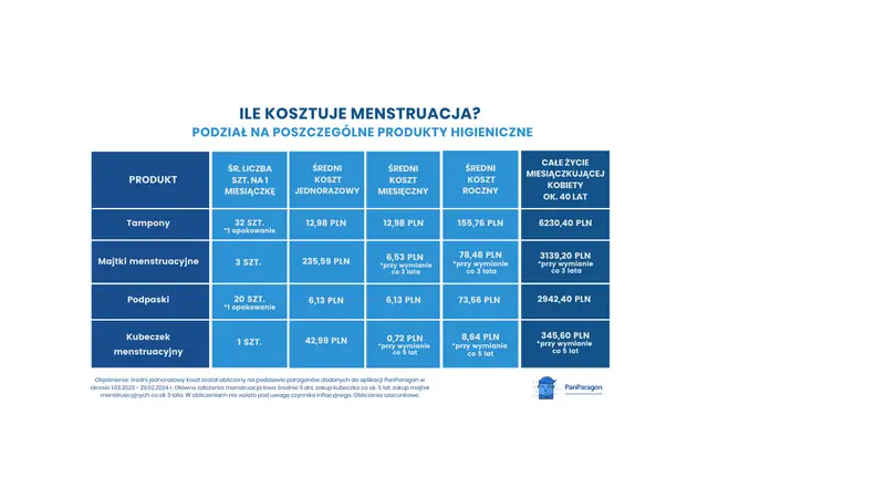 Ile kosztuje menstruacja?