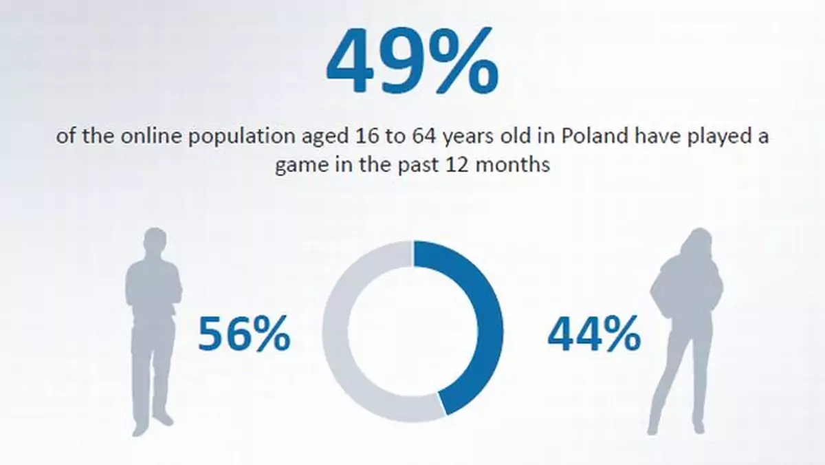 Jak Polacy wypadają na tle innych europejskich graczy?