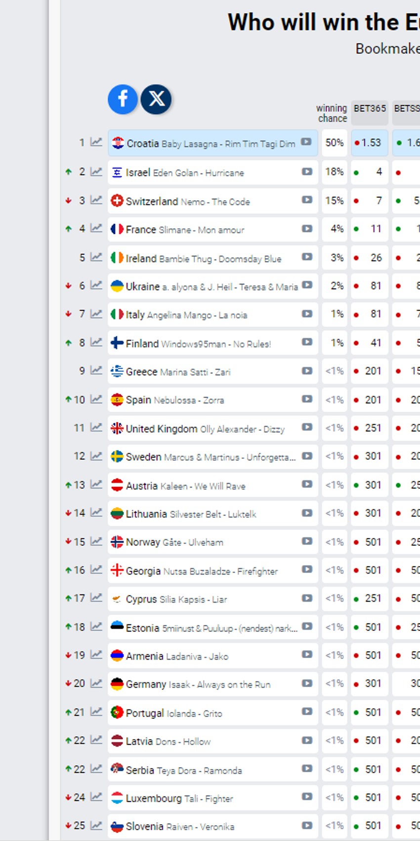 Prognoze pred kraj finala Evrovizije
